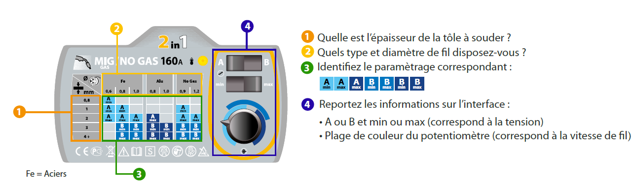 Poste de soudure MIG SMARTMIG 182 180A 230V - 2 EN1 - GYS