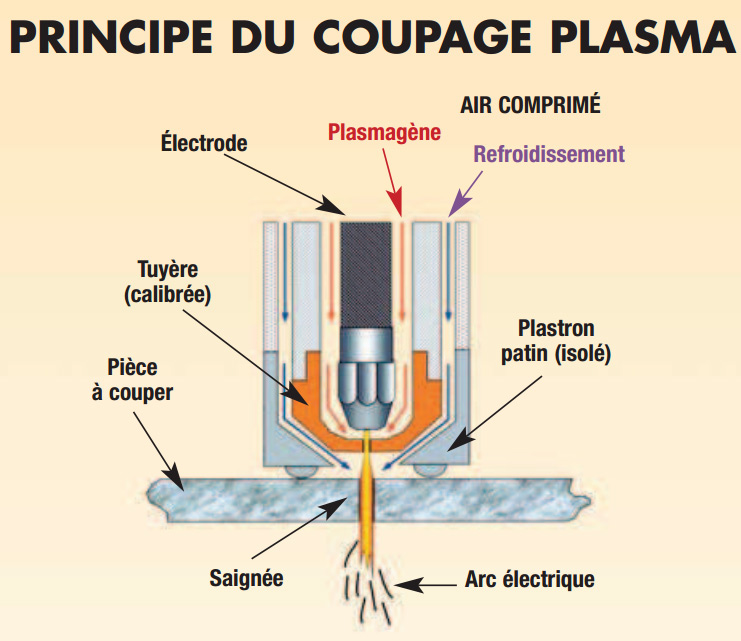 principe_coupage_plasma_outiland