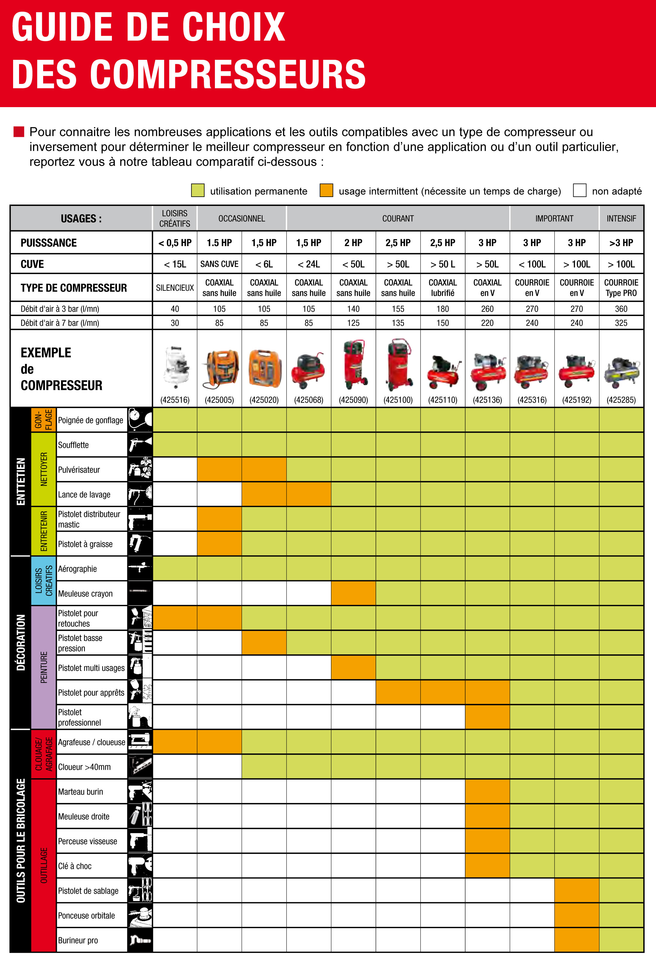 Choisir le bon compresseur : comparatif