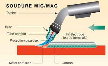 MIG-MAG, MMA, TIG : choisir son système de soudure à l'arc