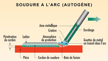 Schéma soudure à l'arc : outiland