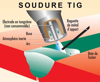 Schéma soudure TIG : Outiland