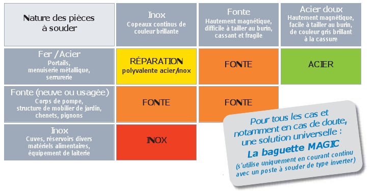 Comment choisir ses électrodes de soudure à l'arc