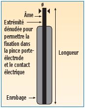 Baguette de soudure